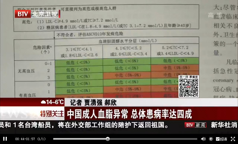 中国成年人血脂异常，总体患病率达四成。.jpg