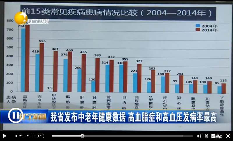 辽宁省2004－2014年间15类常见病发病率比较（冠心病、糖尿病，均翻了一番多）.jpg