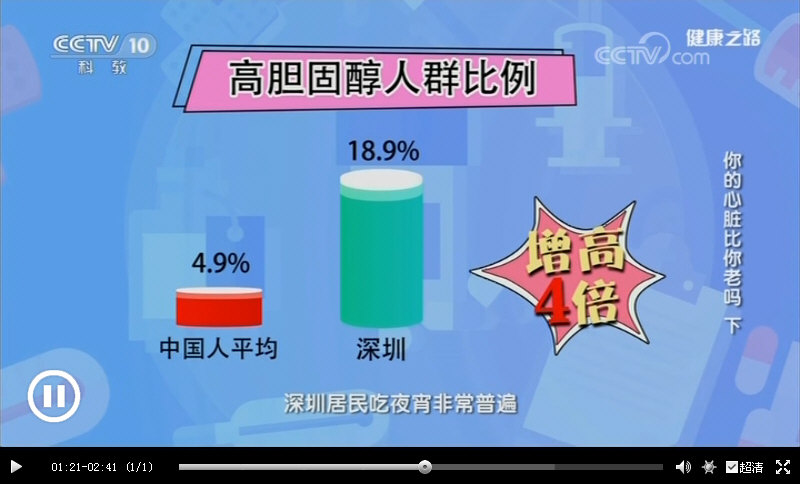 深圳高胆固醇人群的比例是全国平均水平的4倍，主要就是因为深圳人有吃夜宵的饮食习惯。.jpg