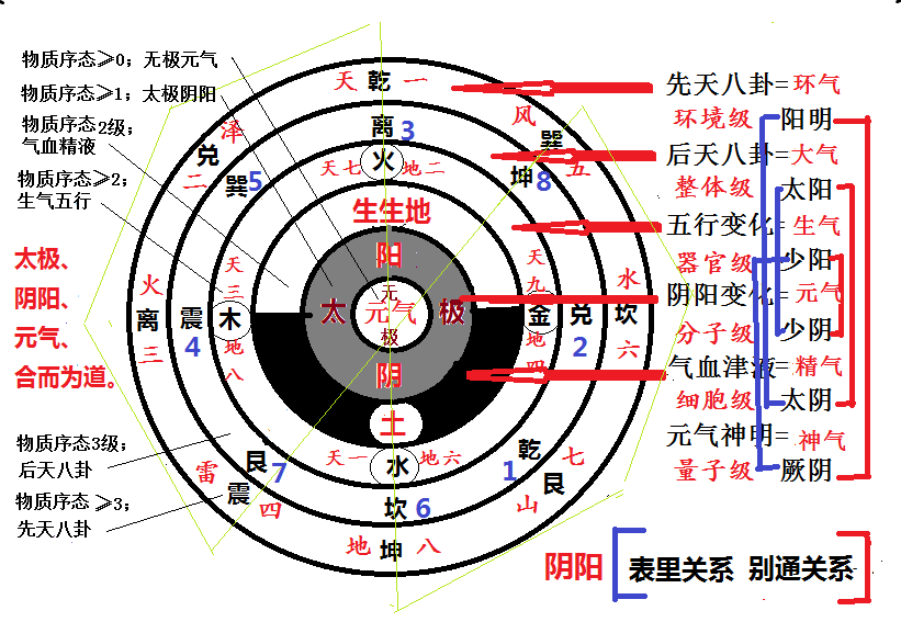 传统太极阴阳五行八卦层次图.png