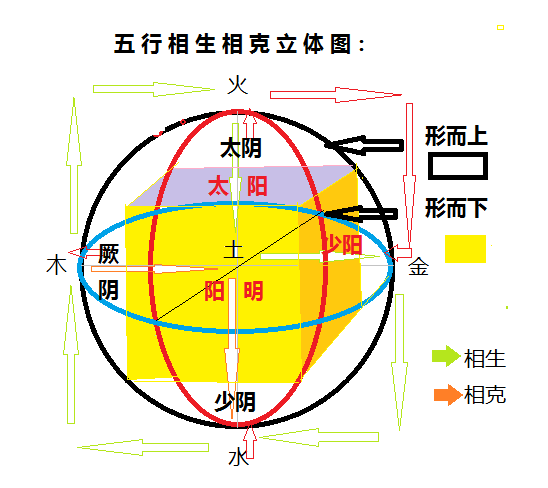 图9：五行相生相克立体图：.png