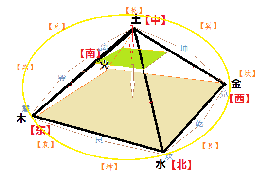 图12：五行金字塔模型.png