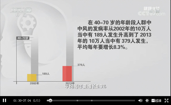 我国40－70岁人群中风发病率从2002年的10万分之189增加到2013年的10万分之379，11年间翻了一倍，年均增长8.3%（小图）.jpg