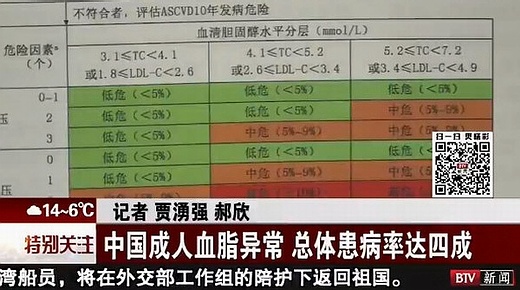 我国成年人血脂异常，总体患病率达四成。.jpg