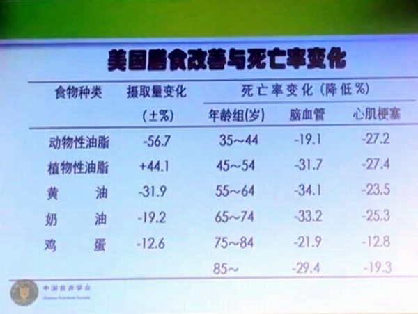 1980年美国发布《膳食指南》后对美国民众饮食结构的改变以及因此带来的各种慢性生活方式病死亡率的下降（清晰）2.JPG