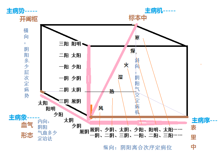 图16：立体四象图.png