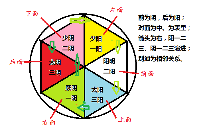 图25（2）三阴三阳六合图.png