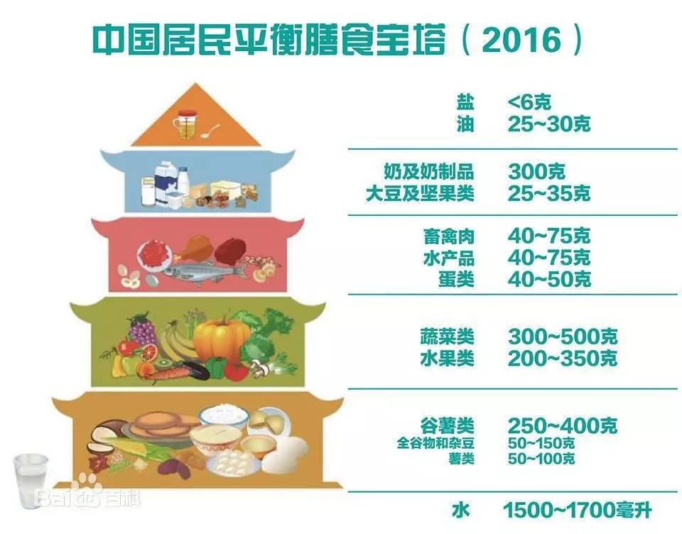 中国居民膳食营养指南：健康膳食宝塔2016（中图）.jpg