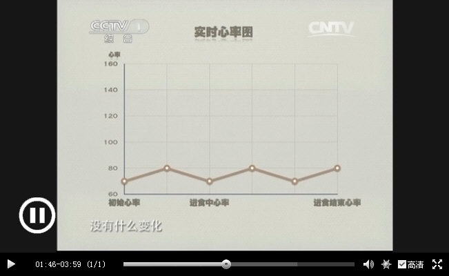 1倍，慢速进餐（20分钟以上）心率仅升10%，正常人吃饭时间宜20－30分钟...jpg