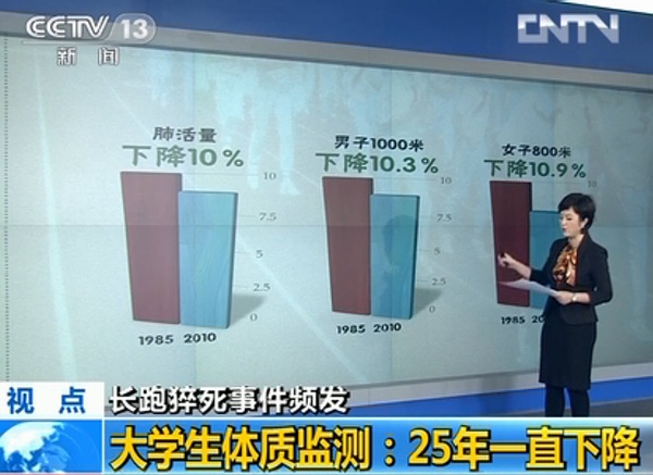 大学生体质监测：连续25年下降。_13675.jpg