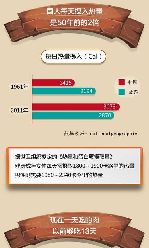 中国人每天摄入的总热量达3073大卡，超过世界平均水平（2870大卡），相当于世界卫生组织推荐量（约1800－2300大卡）的150%左右，肉类消费量为推荐量的3倍多。.jpg