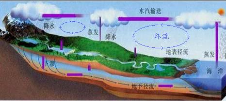 自然界的水循环.JPG