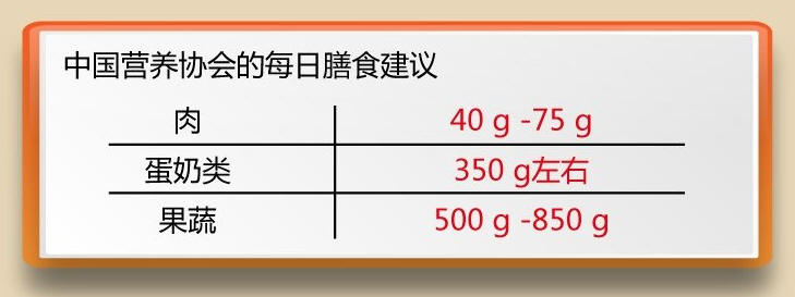 中国营养推荐每日膳食肉类摄入量为40-75克.jpg