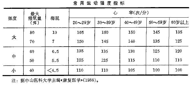 常用运动强度心率指标YILIAO01.GIF