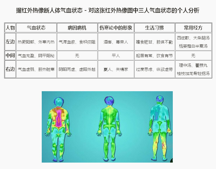 据红外热像断人体气血状态 - 对这张红外热像图中三人气血状态的个人分析0.jpg