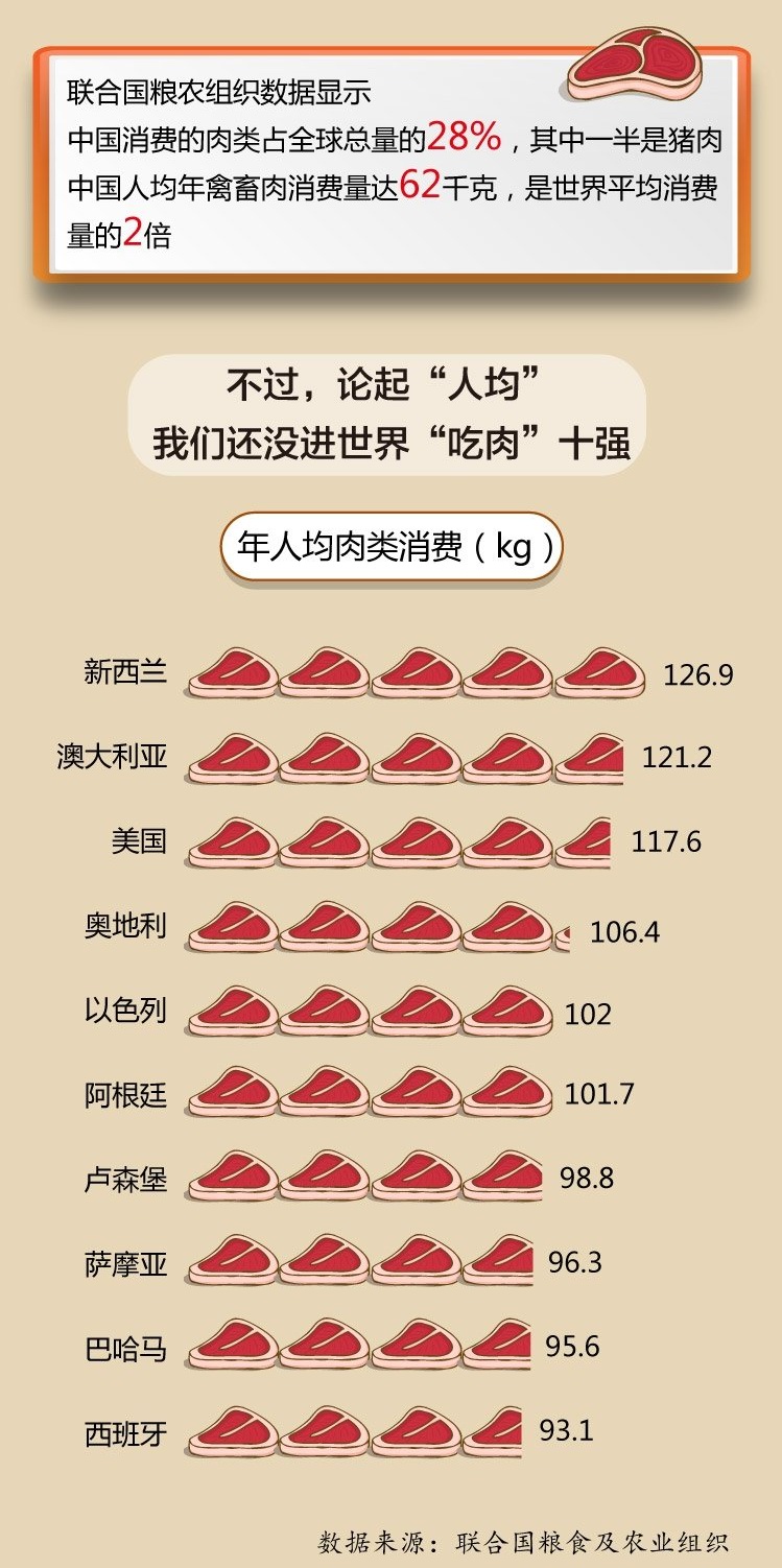 “鱼生火、肉生痰”，近年中国人均每年吃肉达62公斤，是世界平均消费量的2倍，但还没有进入全球前十强。(2017年10月26日｜新京报).jpg