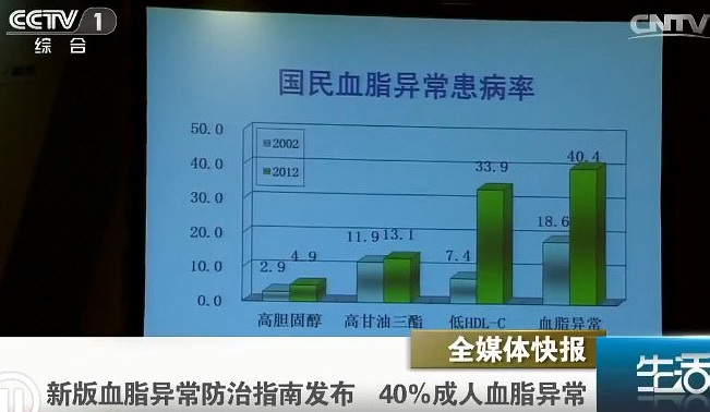 2002-2012国民血脂异常患病率大幅升高(分类对照图表)40%成人血脂异常。.JPG