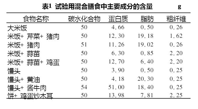 表1-试验用混合膳食中主要成分的含量(混合膳食中不同膳食成分对血糖生成指数的影响).jpg