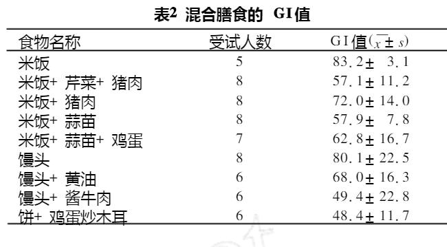 表2-混合膳食的GI值(混合膳食中不同膳食成分对血糖生成指数的影响).jpg