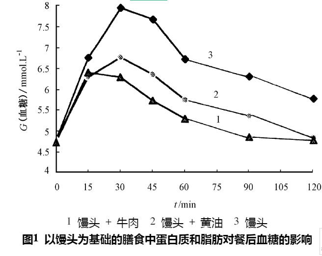 图1-以馒头为基础的膳食中蛋白质和脂肪对餐后血糖的影响(混合膳食中不同膳食成分对血糖生成指数的影响).jpg