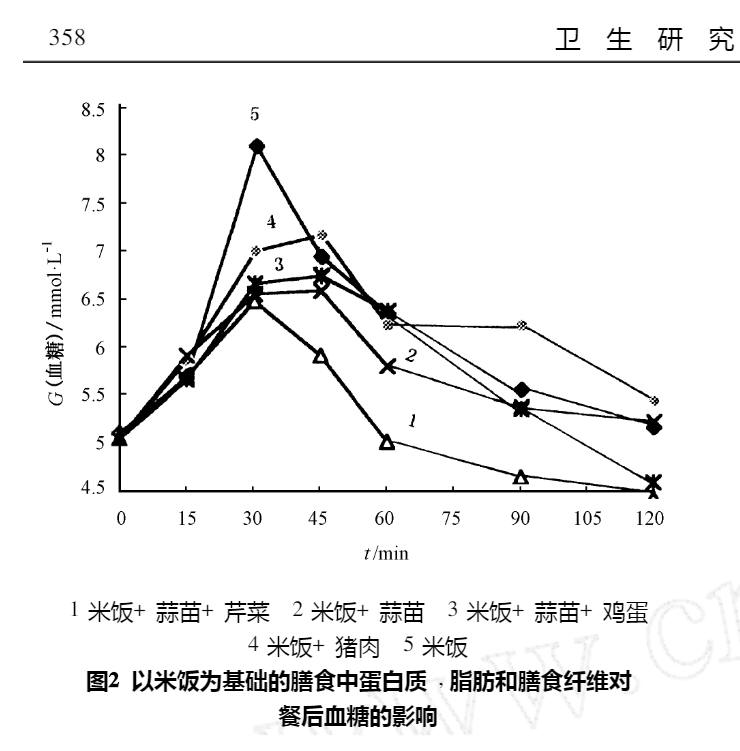 图2-以米饭为基础的膳食中蛋白质、脂肪、膳食纤维对餐后血糖的影响(混合膳食中不同膳食成分对血糖生成指数的影响).jpg