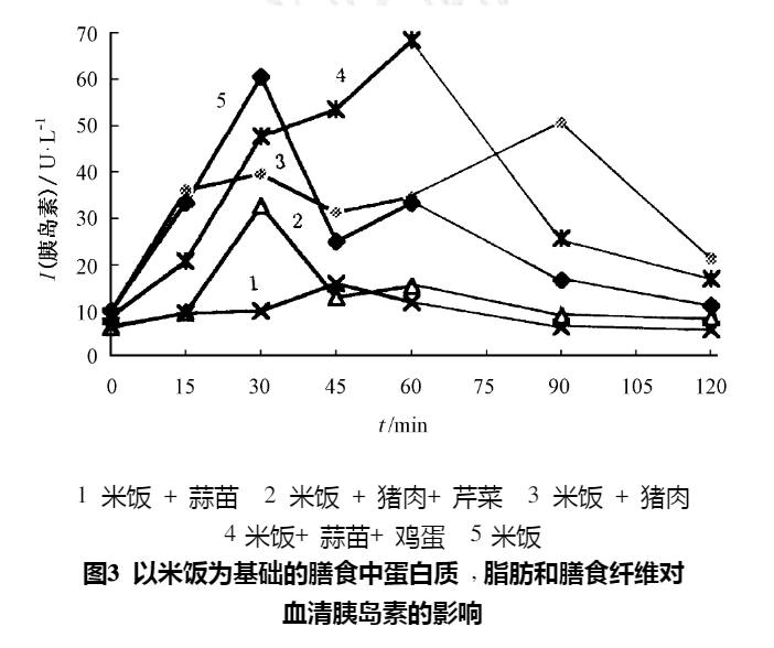 图3-以米饭为基础的膳食中蛋白质、脂肪、膳食纤维对血清胰岛素的影响(混合膳食中不同膳食成分对血糖生成指数的影响).jpg