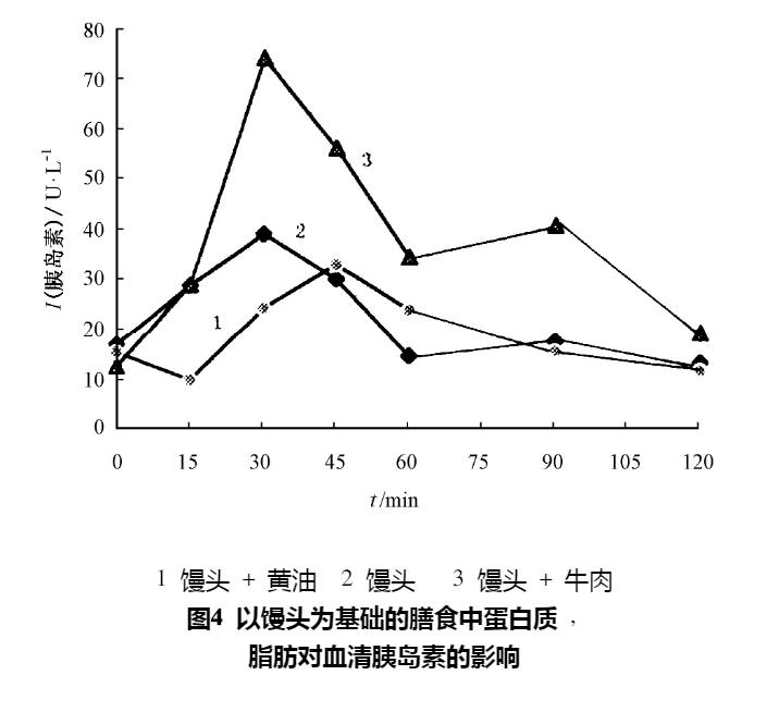 图4-以馒头为基础的膳食中蛋白质、脂肪对血清胰岛素的影响(混合膳食中不同膳食成分对血糖生成指数的影响).jpg