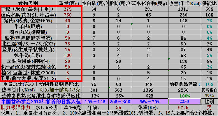 按中国营养学会推荐的普通成年男性每天摄入总热量为2250千卡拟定的一种膳食搭配参考方案，你可以看看每天吃多少动物性食品、主食、果蔬、和烹调油算是比较合适的量！.jpg