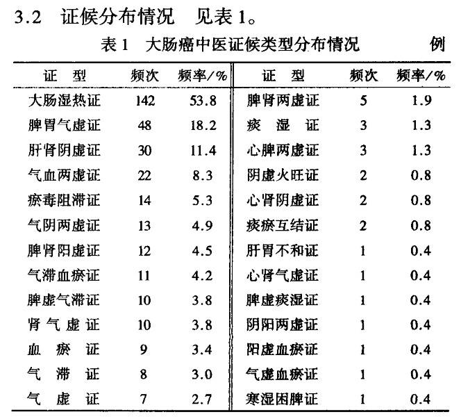 大肠癌证候分布统计.jpg