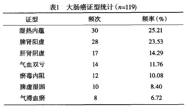 大肠癌证型分类统计.jpg