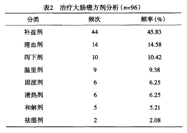 治疗大肠癌方剂类型分析.jpg