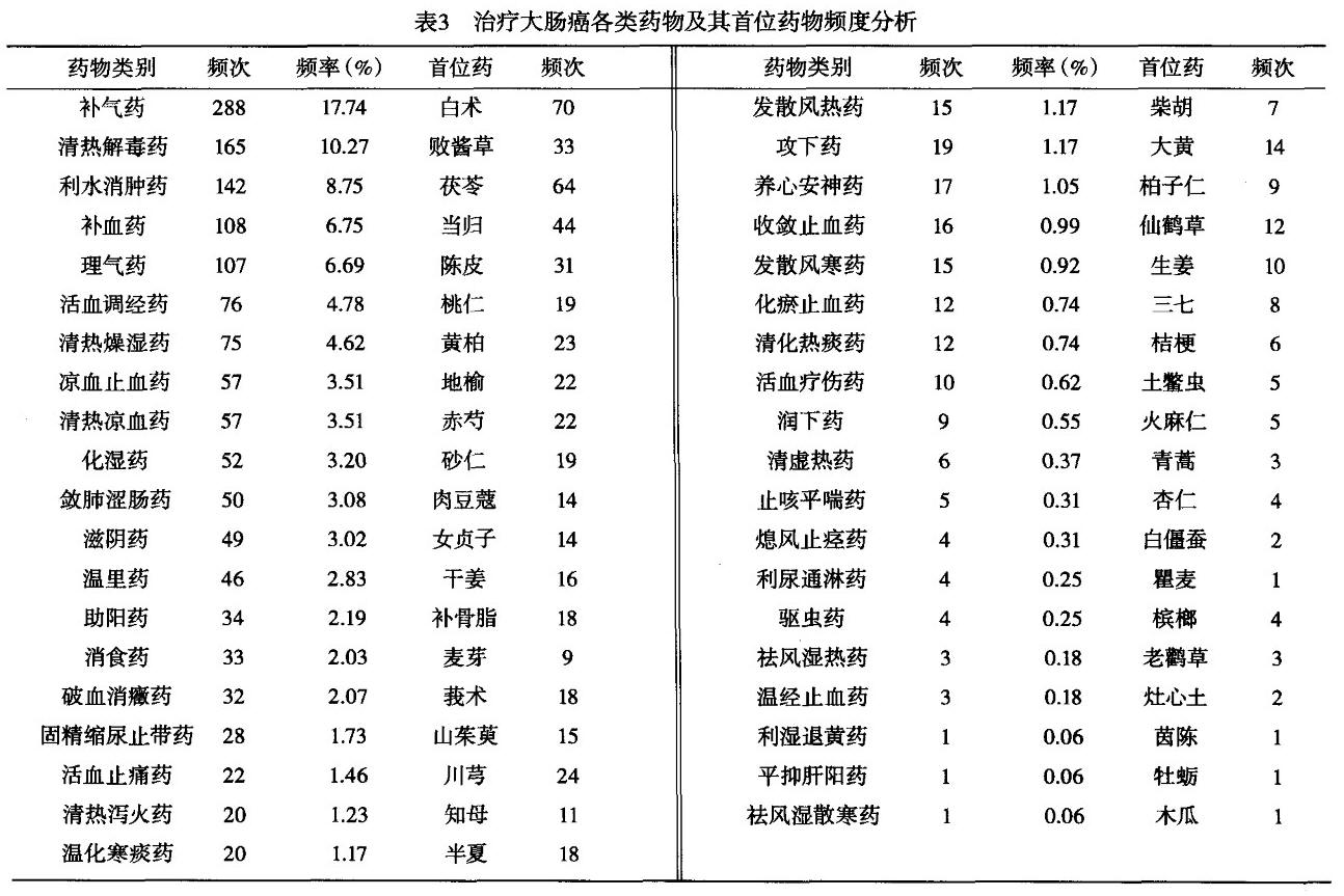 治疗大肠癌种类药物及其首位药物频度分析.jpg