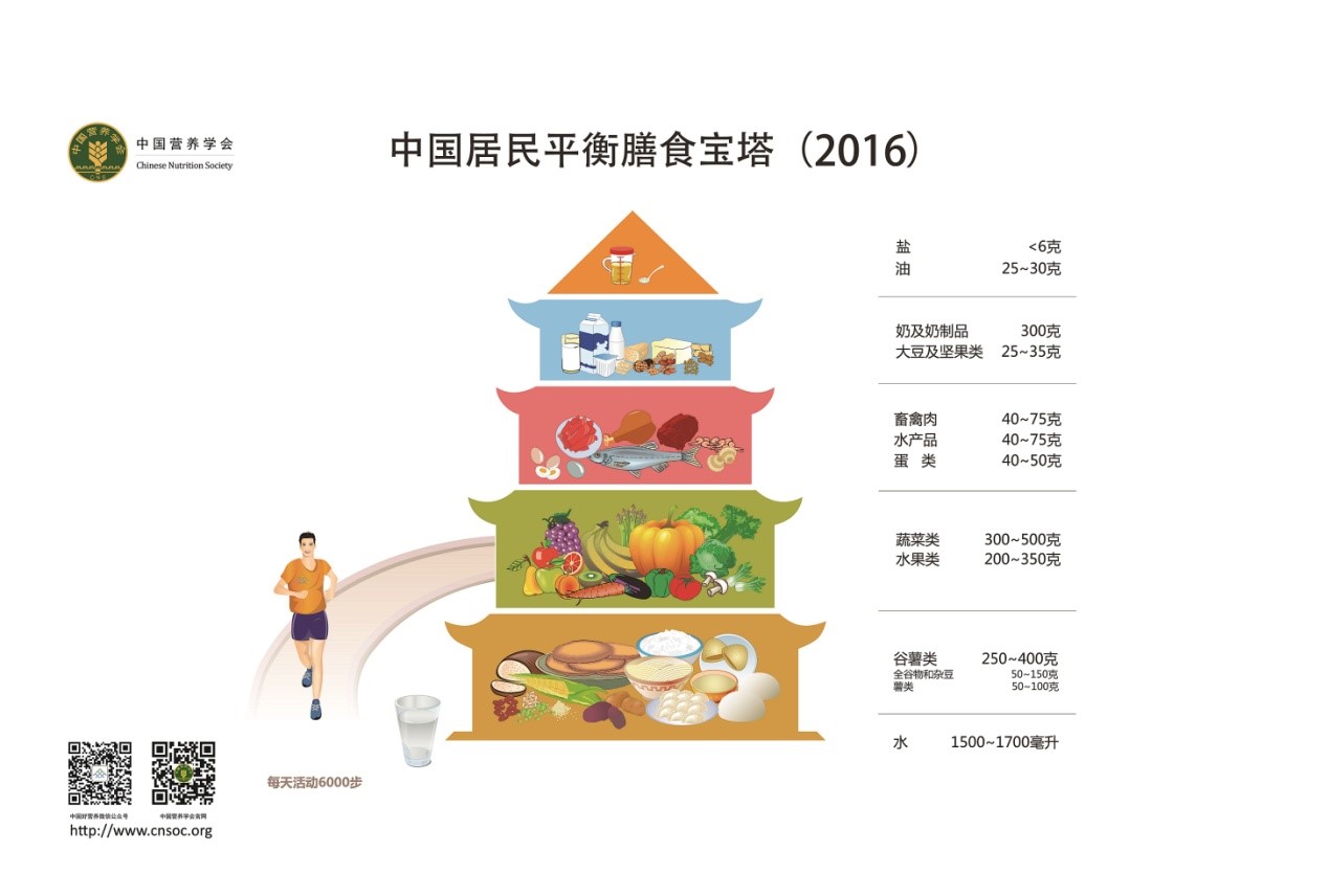 《中国居民平衡膳食宝塔2016》.jpg