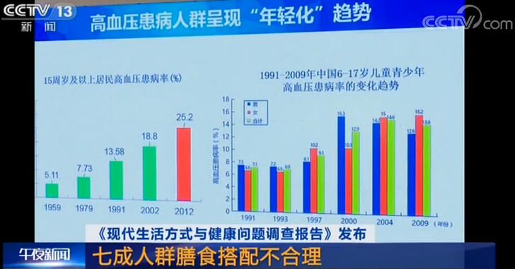 《现代生活方式与健康问题调查报告》发布 七成人群膳食搭配不合理_1412.jpg