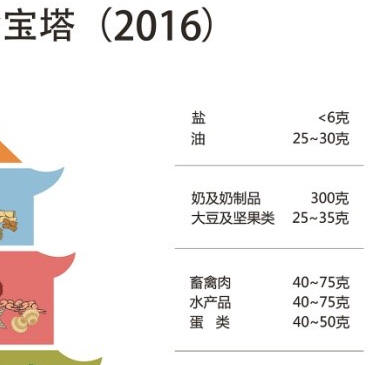 《中国居民平衡膳食宝塔2016》分图1.jpg