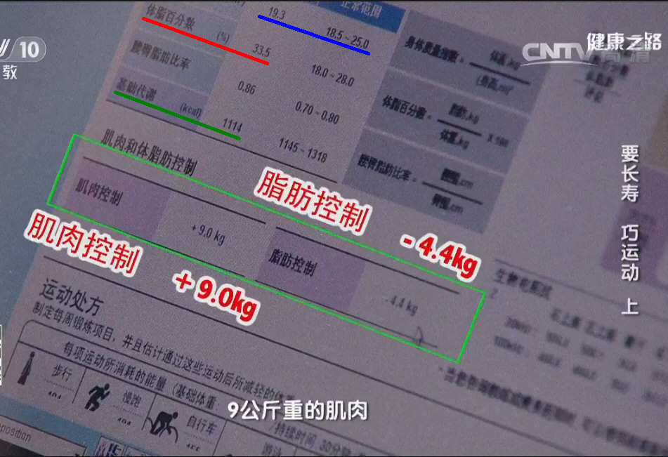 ｛身体成分：体脂率｝_12549-＞谭易，女，青年，1.64米，BMI：19.3，体脂：33.5%(女性18-28正常)，基础代谢1114(过低)，调控：增肌9千克、减脂4.4千克。.jpg