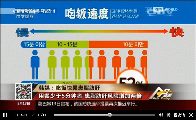 “吃饭快易患脂肪肝”：韩国人52%吃饭时间在10分钟以内，10-15分钟者36%，而吃饭时间5分钟以内者脂肪肝患病率为15分钟以上者的2倍_13648.jpg