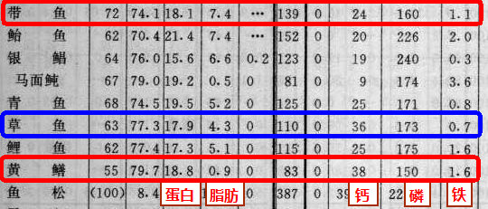 鱼肉(高蛋白肉食)的｛蛋白-脂肪-钙-磷｝比例.jpg