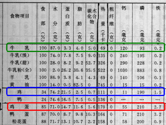 禽、蛋、奶(高蛋白肉食)的｛蛋白-脂肪-钙-磷｝比例.jpg