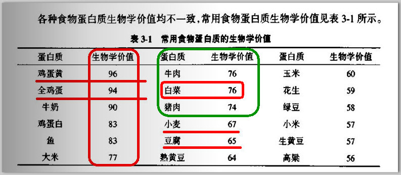 常用食物蛋白质的生物学价值(表格).jpg