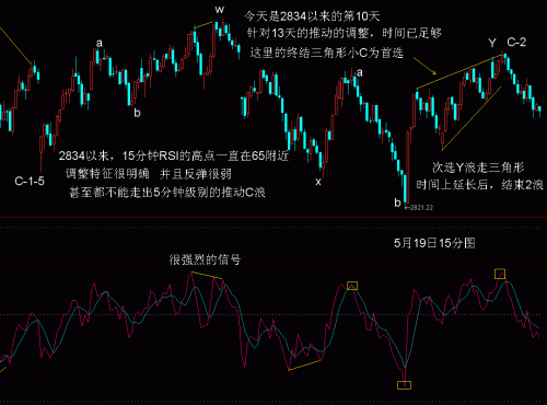 15分钟线RSI波浪比例分析5月19日.GIF