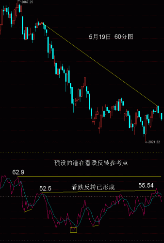 60分钟线RSI波浪比例分析5月19日.GIF