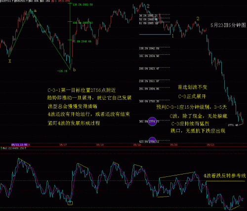 5分钟线RSI波浪比例分析5月23日.GIF