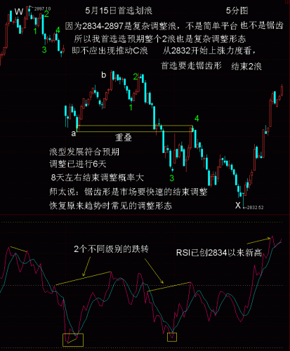 5分钟线RSI波浪比例分析5月15日.GIF