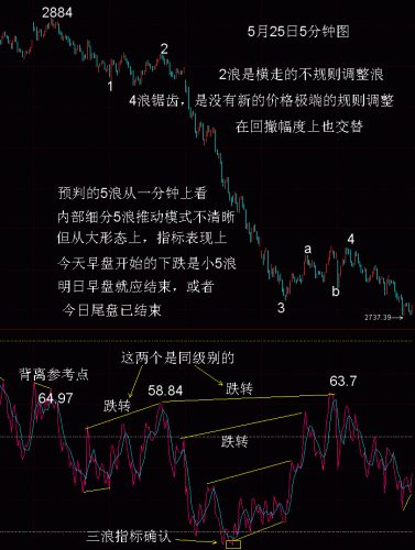 5分钟线RSI波浪比例分析5月25日.GIF