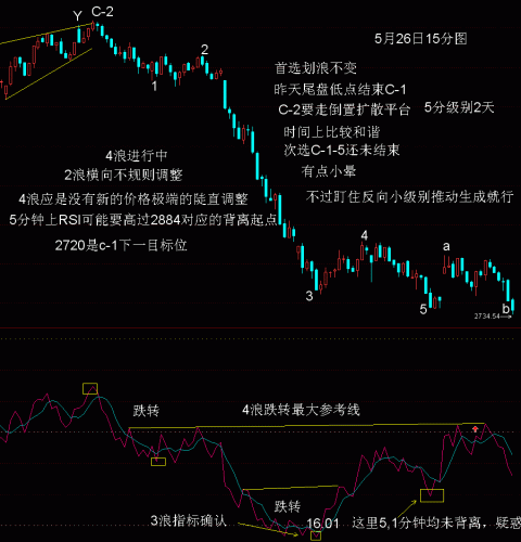 15分钟RSI波浪比例分析5月26日.GIF