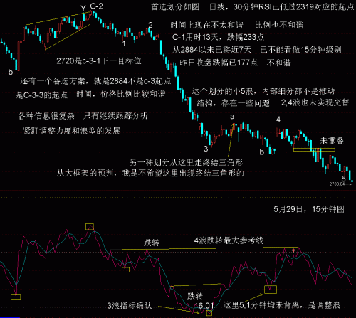 15分钟RSI波浪比例分析5月29日.GIF