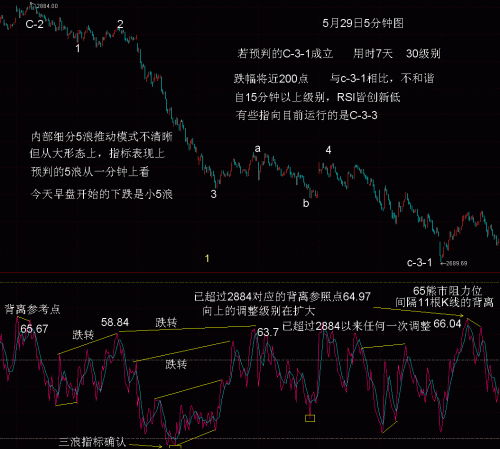 5分钟RSI波浪比例分析5月30日.GIF