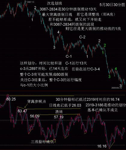 30分钟RSI波浪比例分析5月30日.GIF