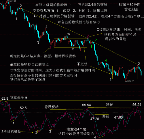 60分钟RSI波浪比例分析6月9日.GIF